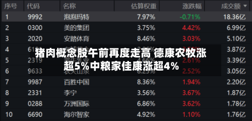 猪肉概念股午前再度走高 德康农牧涨超5%中粮家佳康涨超4%-第2张图片