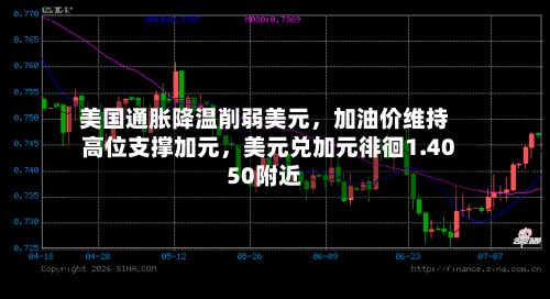 美国通胀降温削弱美元，加油价维持高位支撑加元，美元兑加元徘徊1.4050附近