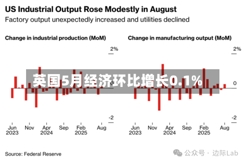 英国5月经济环比增长0.1%