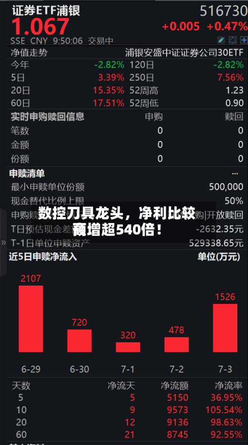 数控刀具龙头	，净利比较高预增超540倍！-第2张图片