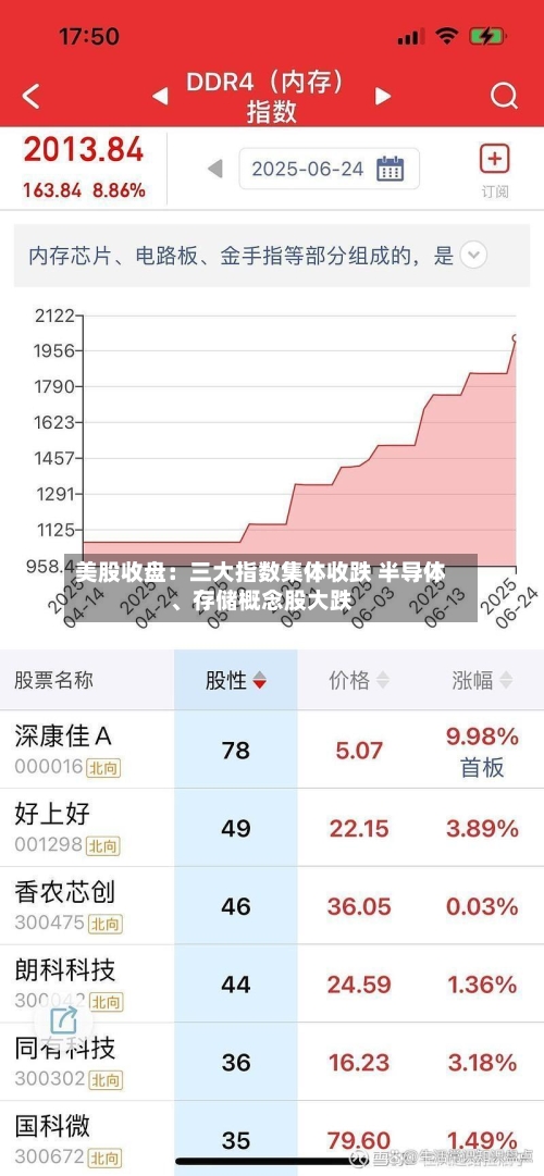 美股收盘：三大指数集体收跌 半导体、存储概念股大跌