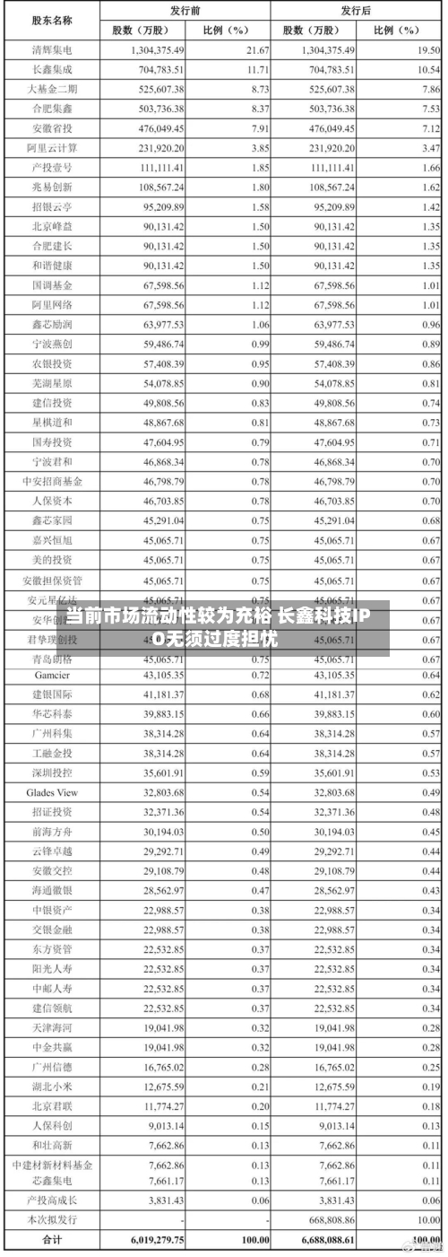 当前市场流动性较为充裕 长鑫科技IPO无须过度担忧