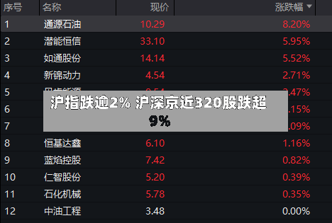 沪指跌逾2% 沪深京近320股跌超9%