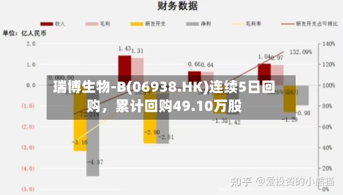 瑞博生物-B(06938.HK)连续5日回购，累计回购49.10万股-第2张图片