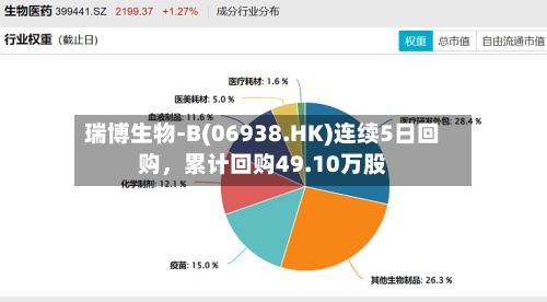 瑞博生物-B(06938.HK)连续5日回购，累计回购49.10万股-第3张图片