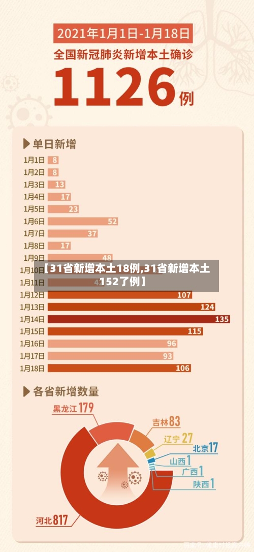 【31省新增本土18例,31省新增本土152了例】-第2张图片