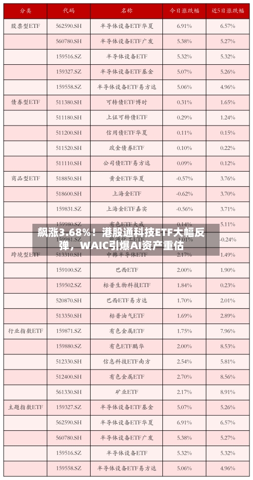 飙涨3.68%!港股通科技ETF大幅反弹,WAIC引爆AI资产重估