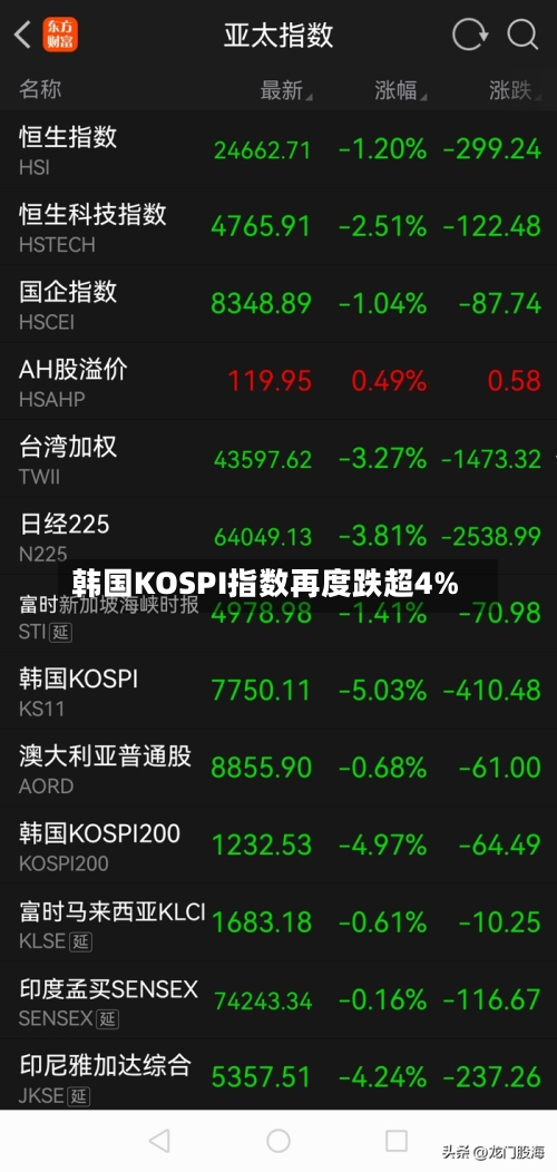 韩国KOSPI指数再度跌超4%-第2张图片