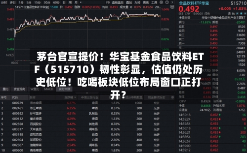 茅台官宣提价!华宝基金食品饮料ETF(515710)韧性彰显,估值仍处历史低位!吃喝板块低位布局窗口正打开?