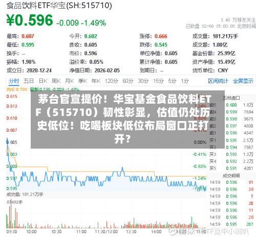 茅台官宣提价！华宝基金食品饮料ETF（515710）韧性彰显，估值仍处历史低位！吃喝板块低位布局窗口正打开？-第2张图片