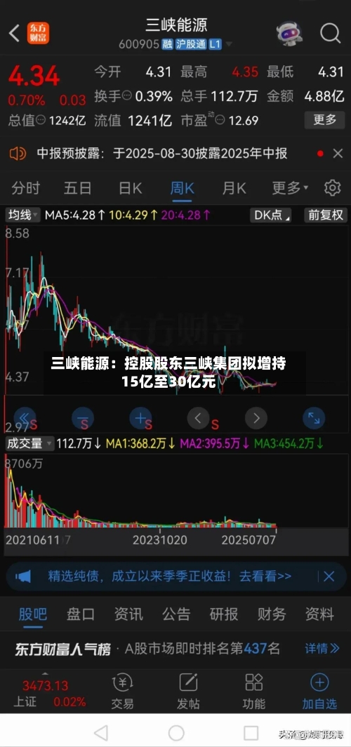 三峡能源:控股股东三峡集团拟增持15亿至30亿元