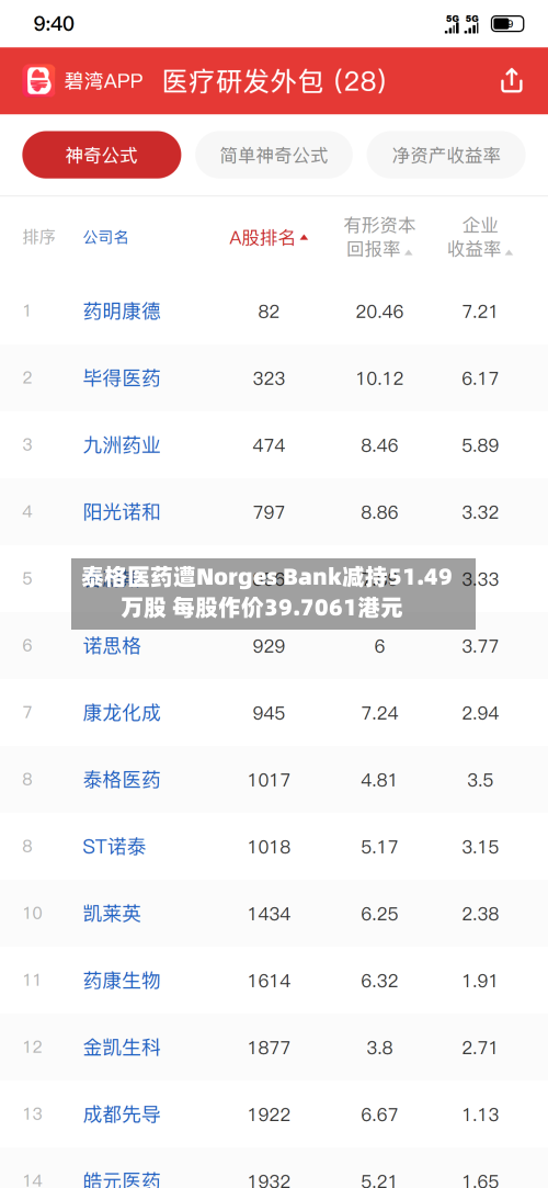 泰格医药遭Norges Bank减持51.49万股 每股作价39.7061港元-第1张图片