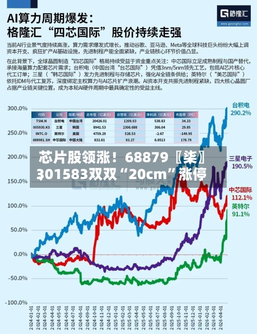 芯片股领涨!68879〖柒〗、
301583双双“20cm”涨停