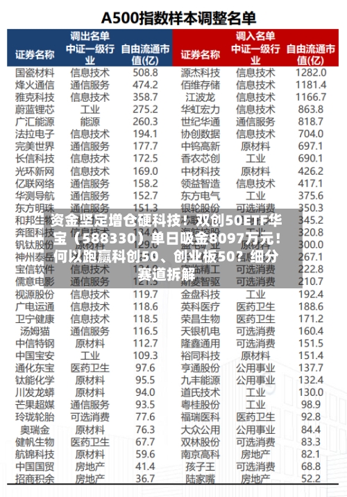 资金坚定增仓硬科技！双创50ETF华宝（588330）单日吸金8097万元！何以跑赢科创50、创业板50？细分赛道拆解-第2张图片