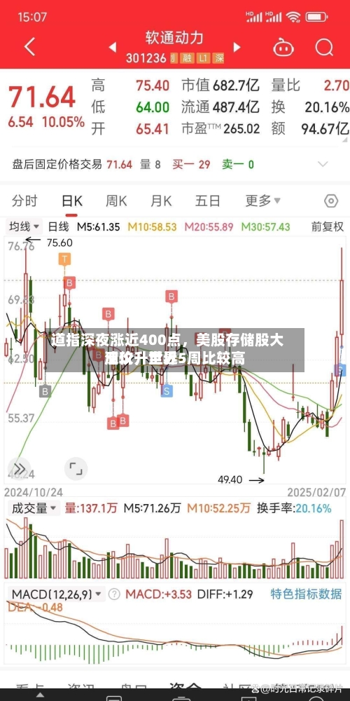 道指深夜涨近400点，美股存储股大反攻，世界油价升至近5周比较高-第2张图片