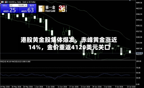港股黄金股集体爆发，赤峰黄金涨近14%，金价重返4120美元关口-第1张图片
