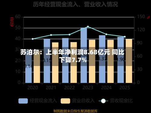 苏泊尔：上半年净利润8.68亿元 同比下降7.7%