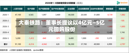 大秦铁路：董事长提议以4亿元—5亿元回购股份-第2张图片