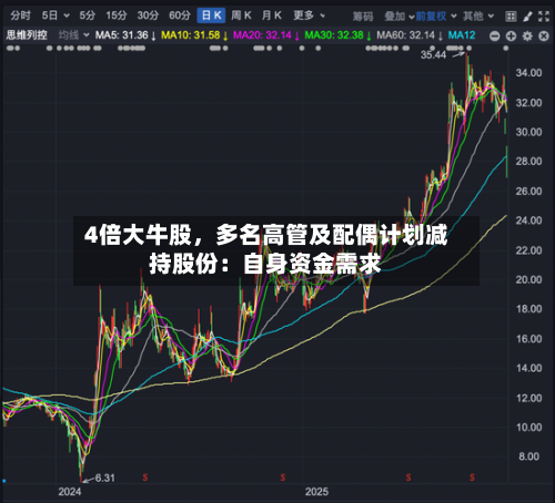 4倍大牛股，多名高管及配偶计划减持股份：自身资金需求-第2张图片