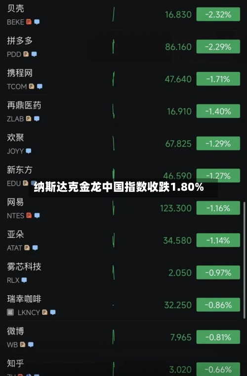纳斯达克金龙中国指数收跌1.80%