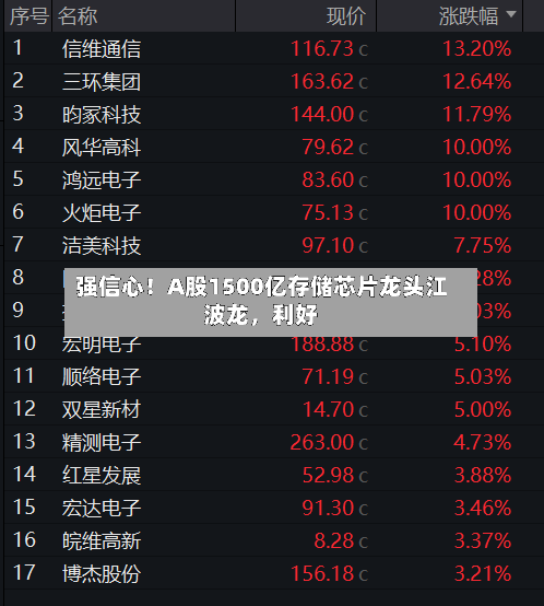 强信心！A股1500亿存储芯片龙头江波龙，利好-第2张图片