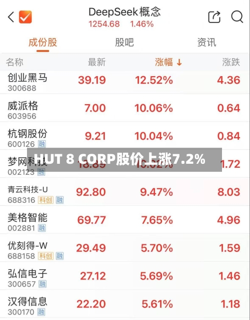 HUT 8 CORP股价上涨7.2%