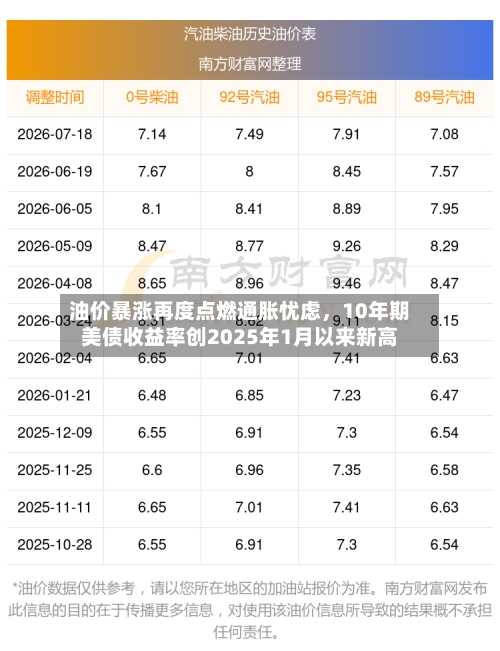 油价暴涨再度点燃通胀忧虑，10年期美债收益率创2025年1月以来新高-第2张图片