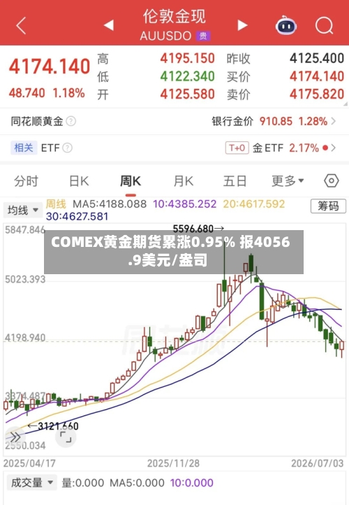 COMEX黄金期货累涨0.95% 报4056.9美元/盎司