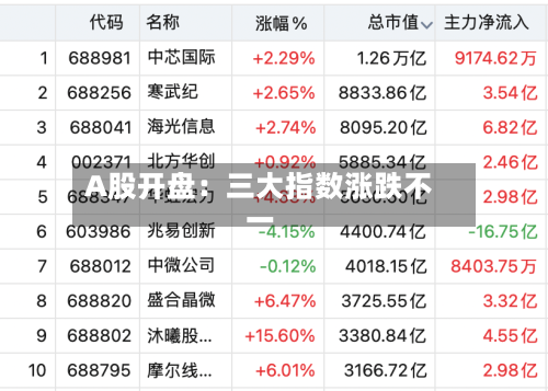 A股开盘：三大指数涨跌不一-第2张图片