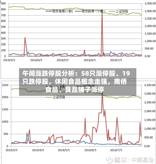 午间涨跌停股分析：58只涨停股	、19只跌停股	，休闲食品概念走强，南侨食品、良品铺子涨停-第2张图片