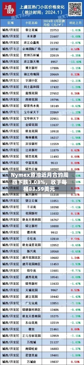 Nymex原油近月合约周四下跌1.03%，收于每桶83.59美元-第2张图片
