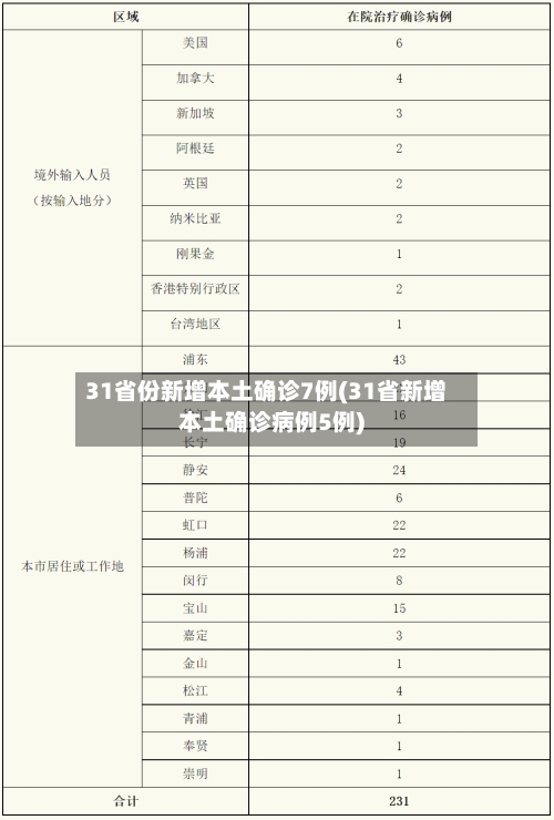 31省份新增本土确诊7例(31省新增本土确诊病例5例)-第2张图片
