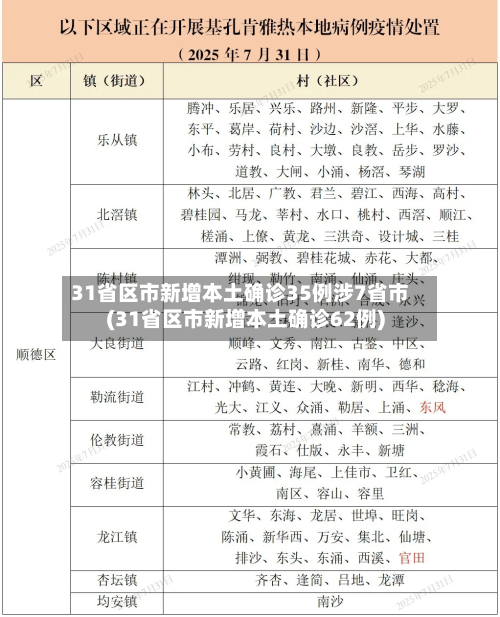 31省区市新增本土确诊35例涉7省市(31省区市新增本土确诊62例)