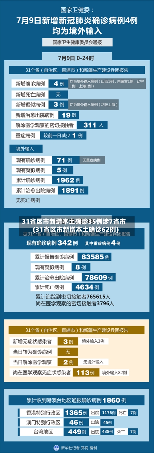 31省区市新增本土确诊35例涉7省市(31省区市新增本土确诊62例)-第2张图片