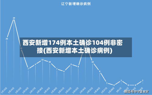 西安新增174例本土确诊104例非密接(西安新增本土确诊病例)