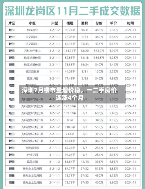 深圳7月楼市量增价稳，一二手房价连涨4个月