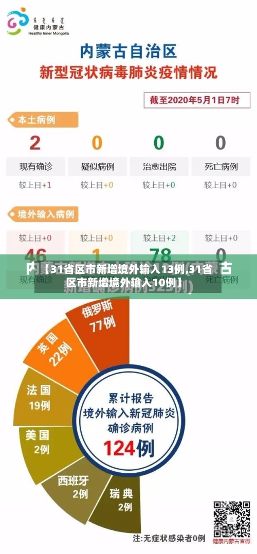 【31省区市新增境外输入13例,31省区市新增境外输入10例】-第2张图片