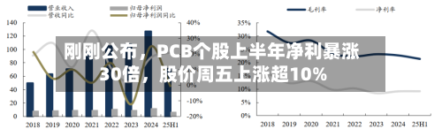刚刚公布，PCB个股上半年净利暴涨30倍，股价周五上涨超10%