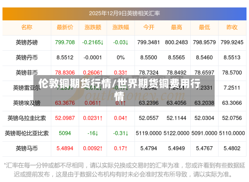 伦敦铜期货行情/世界期货铜费用行情