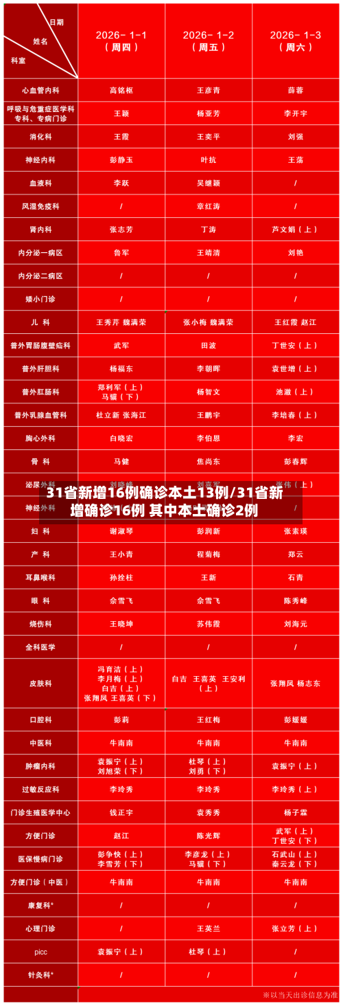 31省新增16例确诊本土13例/31省新增确诊16例 其中本土确诊2例