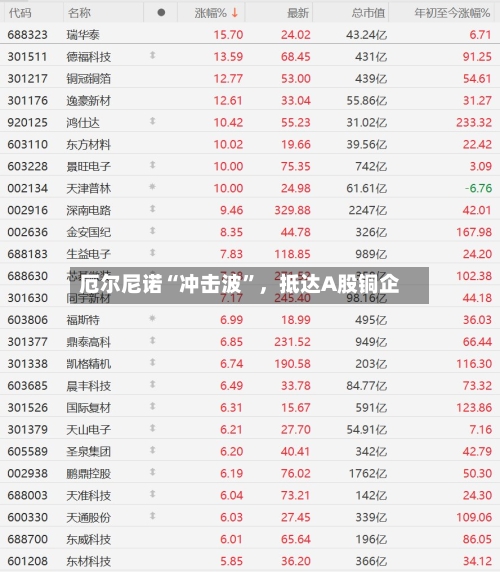 厄尔尼诺“冲击波	”，抵达A股铜企-第2张图片