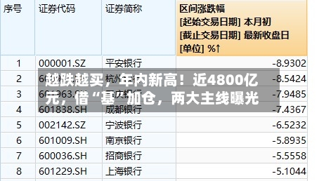 越跌越买，年内新高！近4800亿元	，借“基”加仓，两大主线曝光-第3张图片
