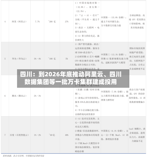 四川：到2026年底推动阿里云、四川数据集团等一批万卡集群建成投用