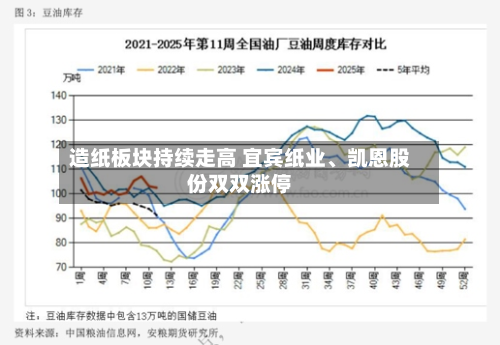 造纸板块持续走高 宜宾纸业、凯恩股份双双涨停-第1张图片
