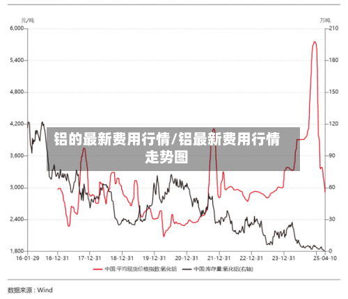 铝的最新费用行情/铝最新费用行情走势图