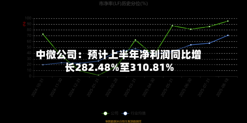 中微公司：预计上半年净利润同比增长282.48%至310.81%
