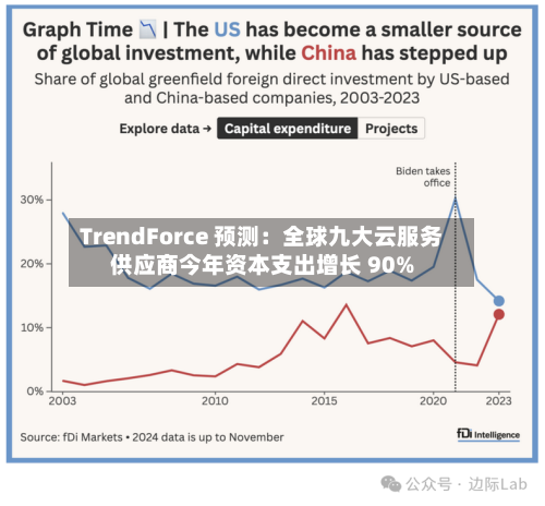 TrendForce 预测:全球九大云服务供应商今年资本支出增长 90%