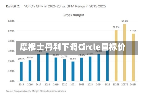 摩根士丹利下调Circle目标价