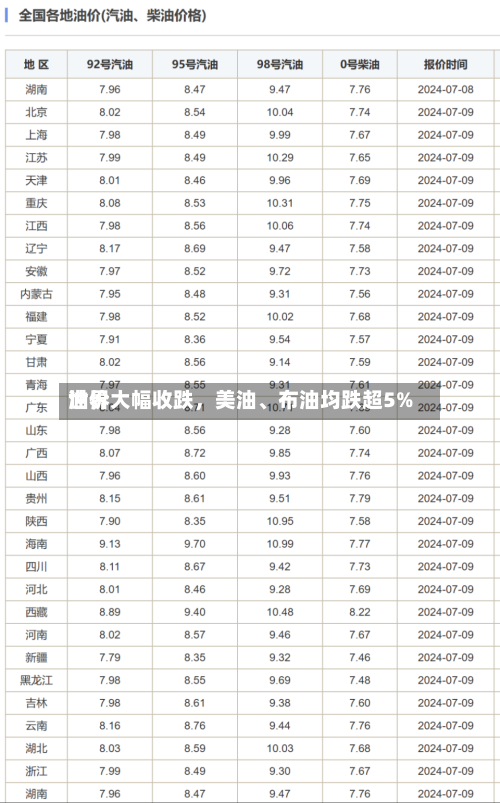 世界油价大幅收跌	，美油	、布油均跌超5%-第2张图片