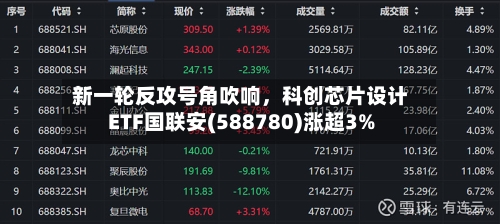新一轮反攻号角吹响	，科创芯片设计ETF国联安(588780)涨超3%-第2张图片